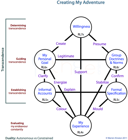 Top half of the Tree showing Centres and Channels relating to Transcendence.